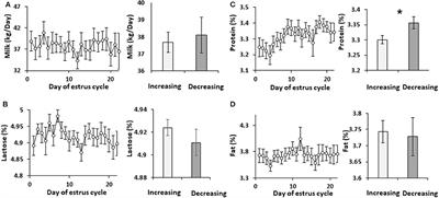 Progesterone Regulation of Milk Fat Globule Size Is VLDL Dependent